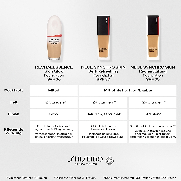 Foundation - Shiseido Synchro Skin Self-Refreshing Foundation  — Bild N7